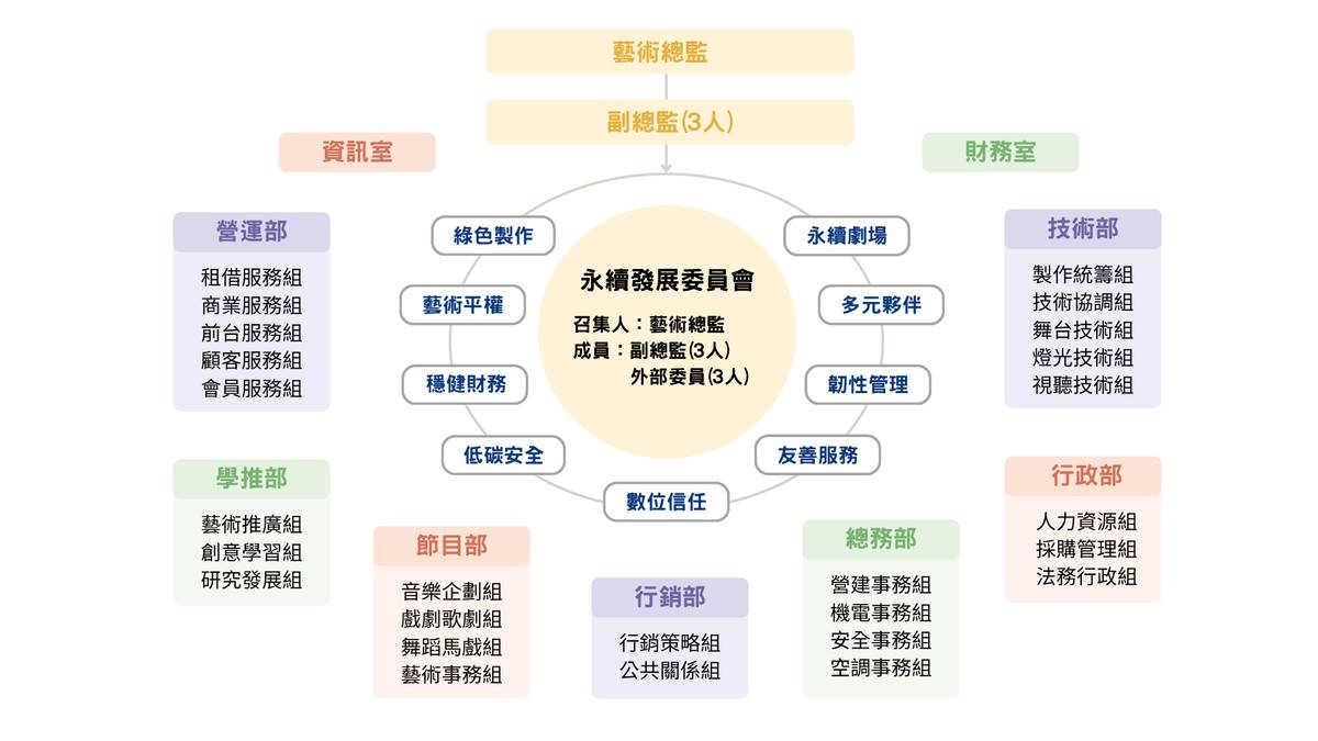衛武營永續治理架構