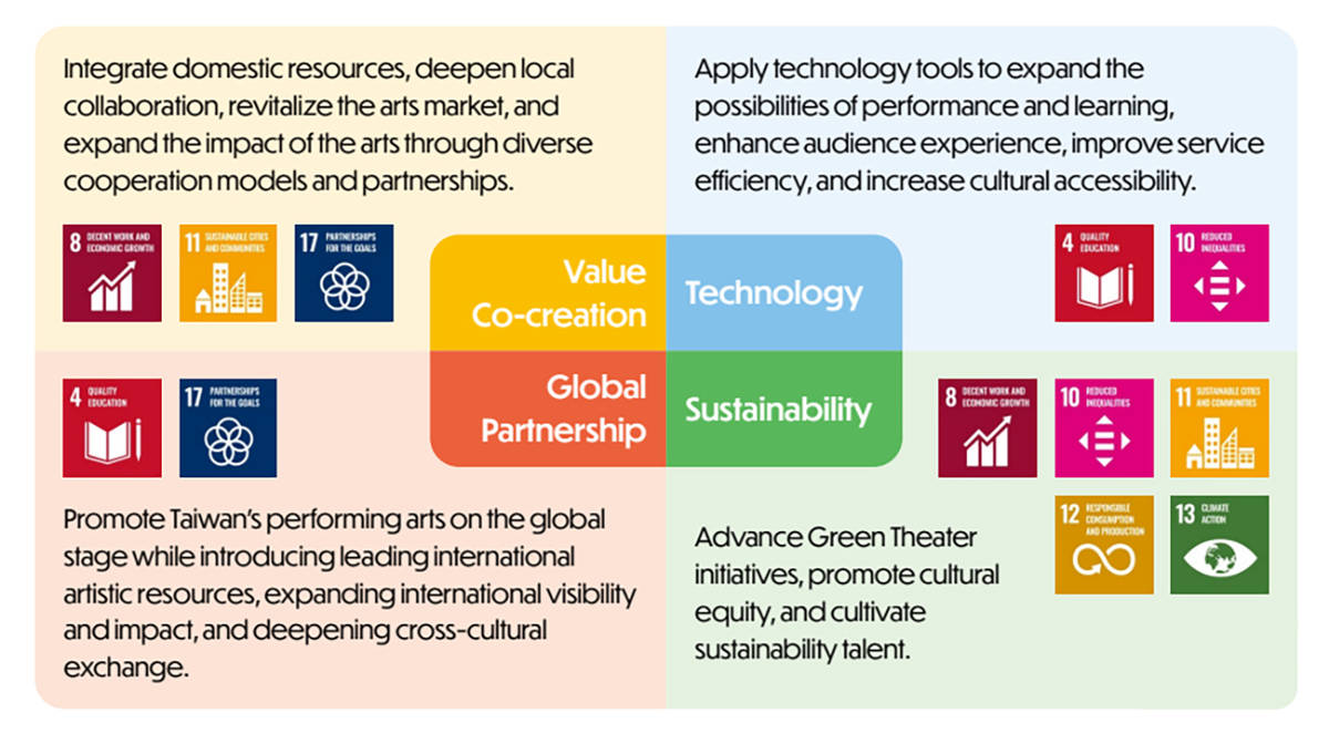 IMAGE(This is the Weiwuying Sustainability Goals chart. It showcases four core areas: co-creating value, leveraging technology, global engagement, and focusing on sustainability, along with their corresponding SDGs. For more details, please refer to the Sustainability Report.)